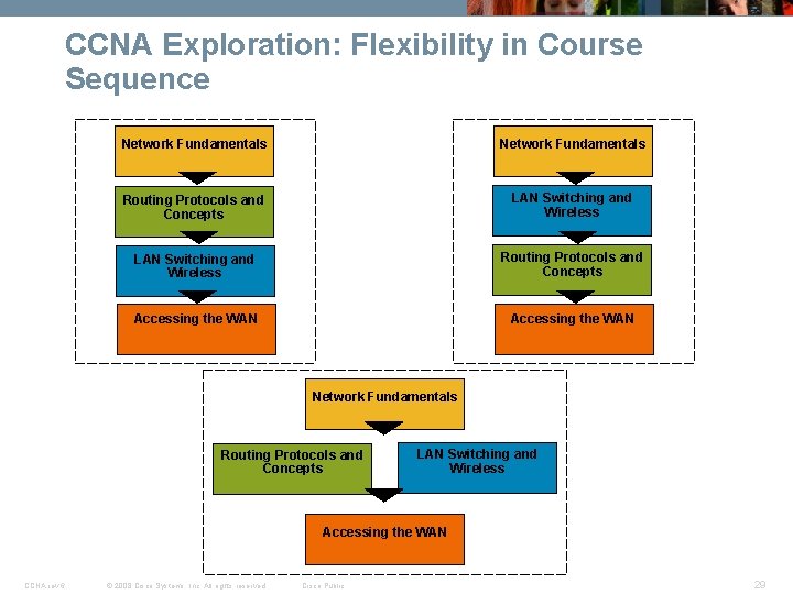 CCNA Exploration: Flexibility in Course Sequence Network Fundamentals Routing Protocols and Concepts LAN Switching