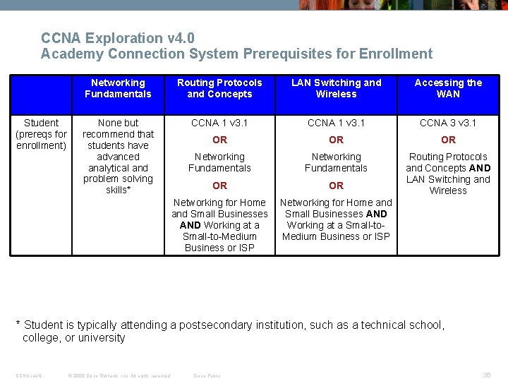 CCNA Exploration v 4. 0 Academy Connection System Prerequisites for Enrollment Student (prereqs for