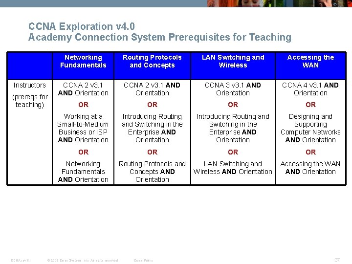 CCNA Exploration v 4. 0 Academy Connection System Prerequisites for Teaching Instructors (prereqs for