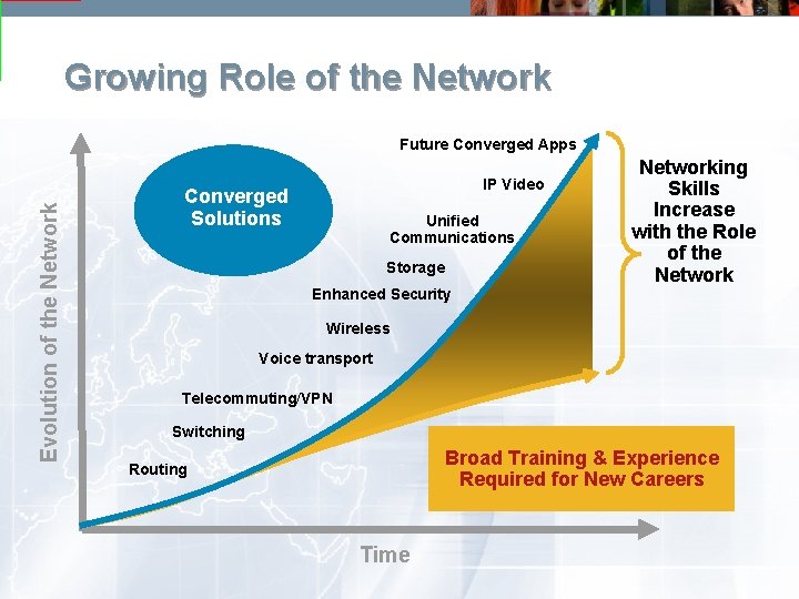 Growing Role of the Network Evolution of the Network Future Converged Apps IP Video