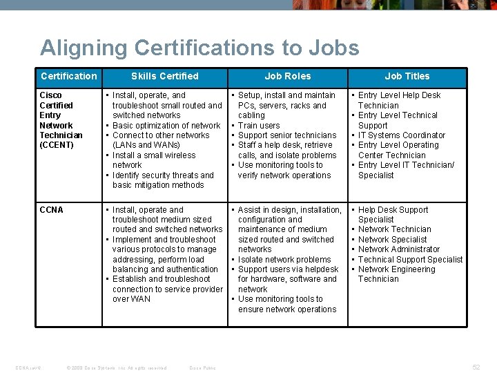 Aligning Certifications to Jobs Certification Skills Certified Job Roles Job Titles Cisco Certified Entry