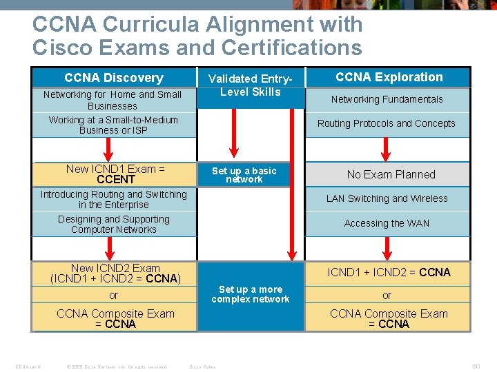 CCNA Curricula Alignment with Cisco Exams and Certifications CCNA Discovery Validated Entry. Level Skills