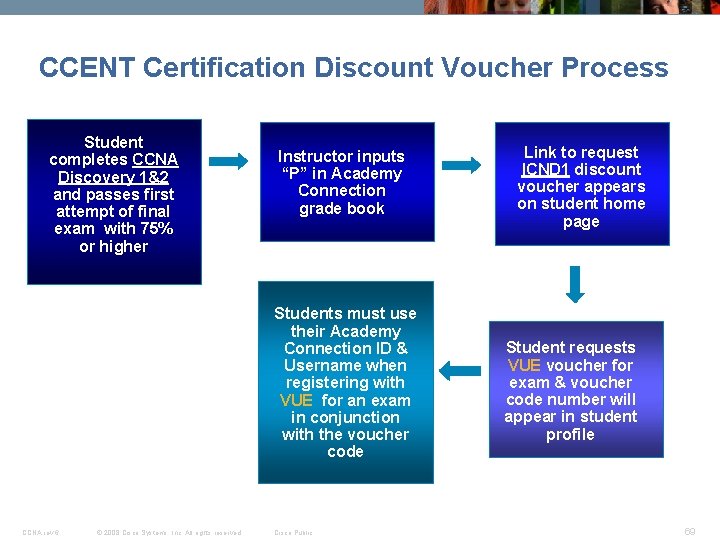 CCENT Certification Discount Voucher Process Student completes CCNA Discovery 1&2 and passes first attempt