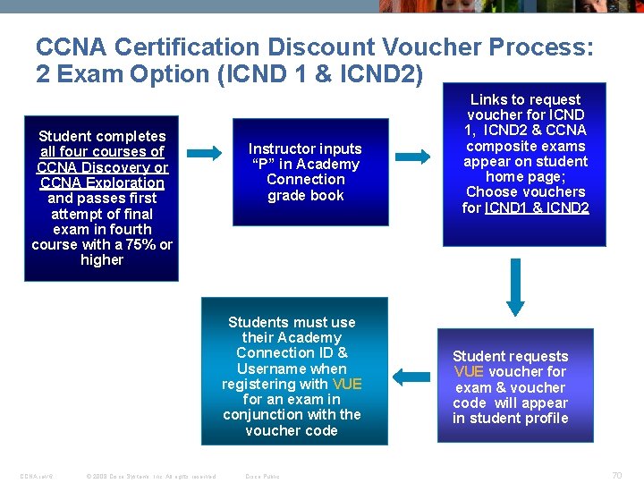 CCNA Certification Discount Voucher Process: 2 Exam Option (ICND 1 & ICND 2) Student