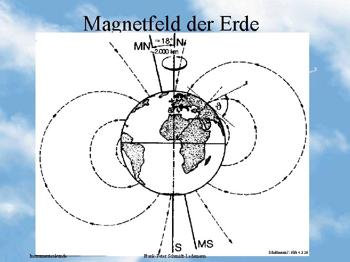 Magnetfeld der Erde Instrumentenkunde Frank-Peter Schmidt-Lademann Schiffmann 7: Abb 4. 3. 26 