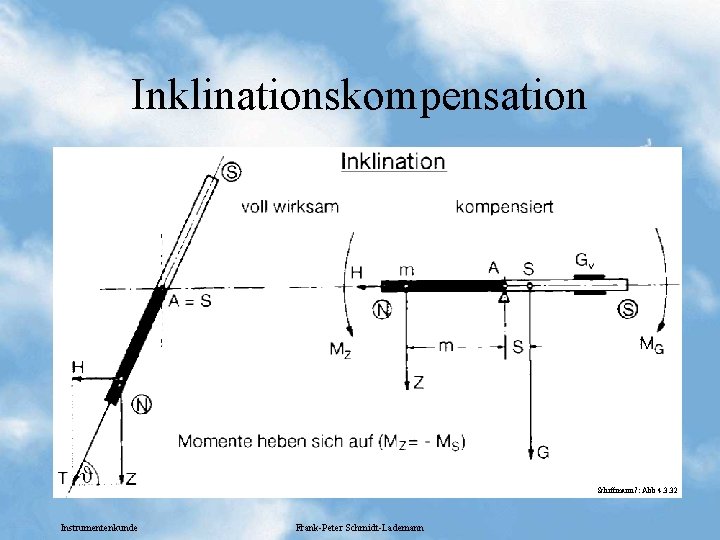 Inklinationskompensation Schiffmann 7: Abb 4. 3. 32 Instrumentenkunde Frank-Peter Schmidt-Lademann 