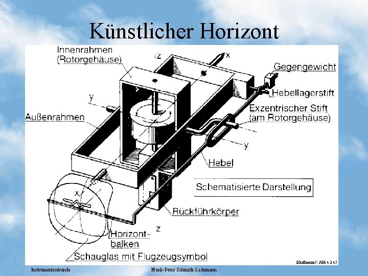 Künstlicher Horizont Schiffmann 7: Abb 4. 3. 45 Instrumentenkunde Frank-Peter Schmidt-Lademann 