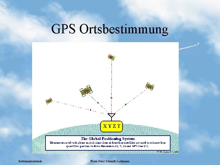 GPS Ortsbestimmung Instrumentenkunde Frank-Peter Schmidt-Lademann 