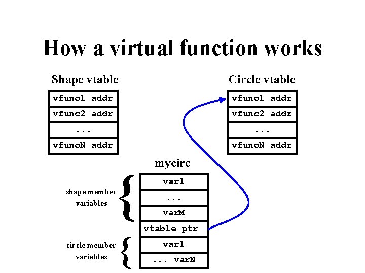 How a virtual function works Shape vtable Circle vtable vfunc 1 addr vfunc 2