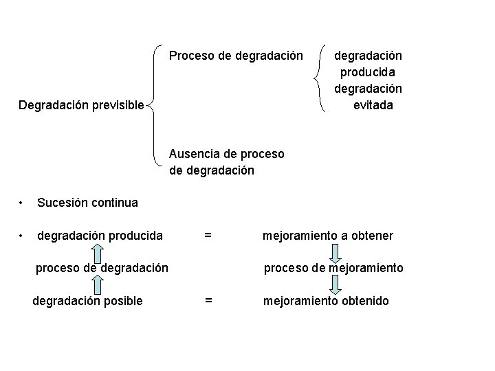 Proceso de degradación Degradación previsible degradación producida degradación evitada Ausencia de proceso de degradación