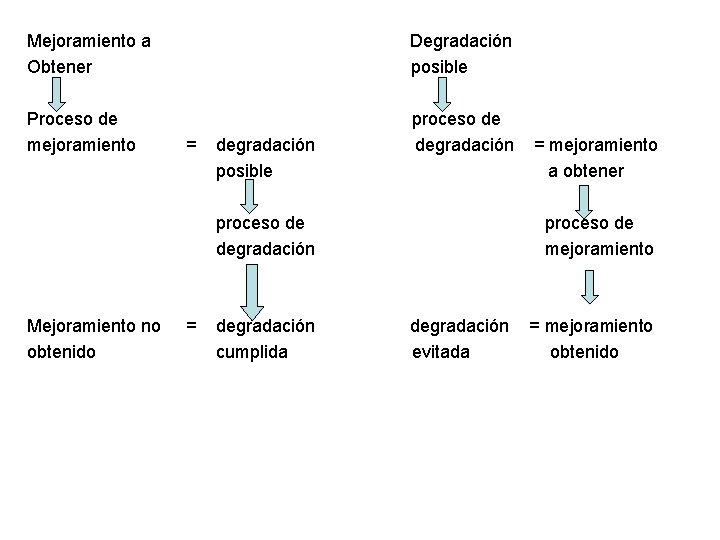 Mejoramiento a Obtener Degradación posible Proceso de mejoramiento proceso de degradación = degradación posible