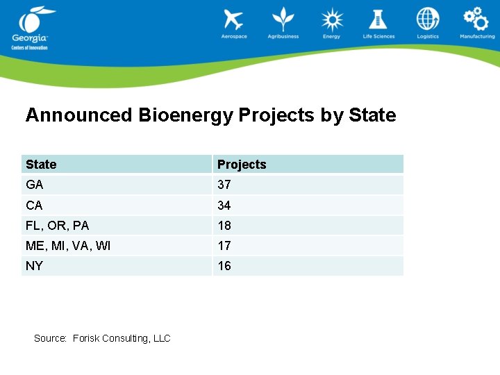 Announced Bioenergy Projects by State Projects GA 37 CA 34 FL, OR, PA 18