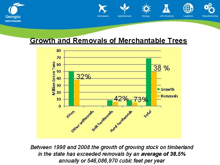 Growth and Removals of Merchantable Trees 80 60 38 % 50 32% 40 30