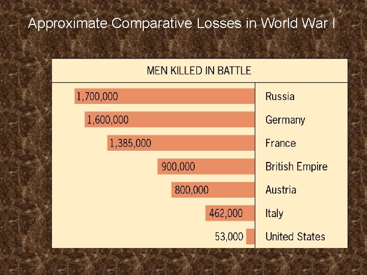 Approximate Comparative Losses in World War I 