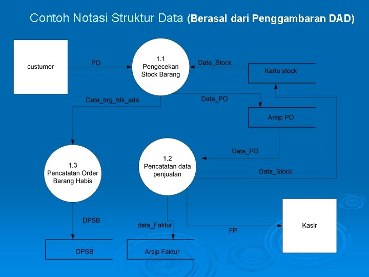 Contoh Notasi Struktur Data (Berasal dari Penggambaran DAD) 