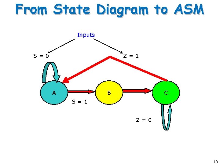 From State Diagram to ASM Inputs S=0 Z=1 A B C S=1 Z=0 18 From State Diagram to ASM Inputs S=0 Z=1 A B C S=1 Z=0 18