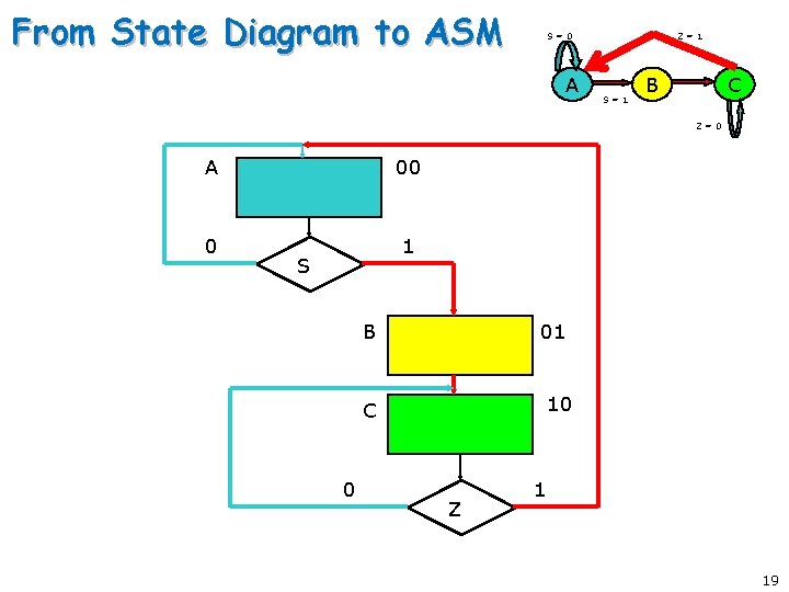 From State Diagram to ASM S=0 A Z=1 S=1 B C Z=0 A 00 From State Diagram to ASM S=0 A Z=1 S=1 B C Z=0 A 00