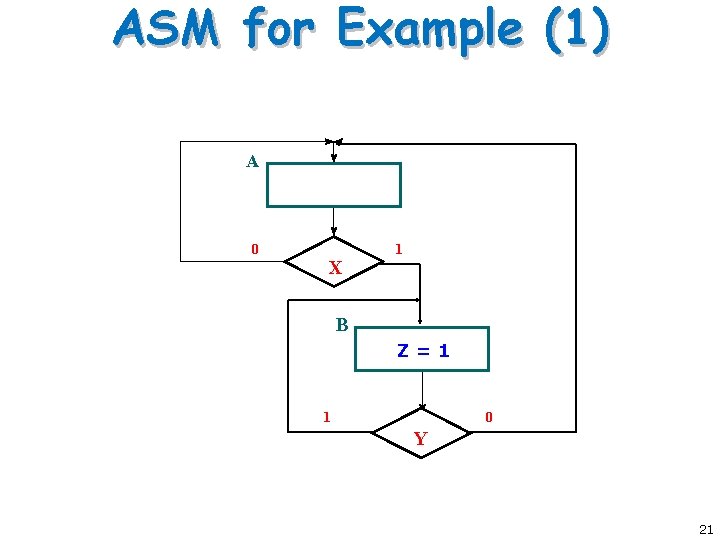 ASM for Example (1) A 0 X 1 B Z=1 1 0 Y 21 ASM for Example (1) A 0 X 1 B Z=1 1 0 Y 21