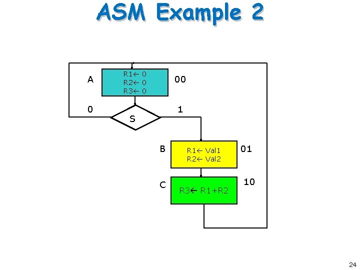 ASM Example 2 A 0 R 1 0 R 2 0 R 3 0 ASM Example 2 A 0 R 1 0 R 2 0 R 3 0