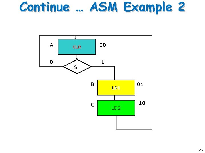 Continue … ASM Example 2 A 0 00 CLR 1 S B C LD Continue … ASM Example 2 A 0 00 CLR 1 S B C LD