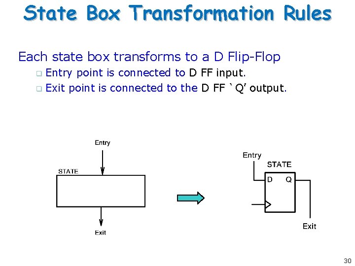 State Box Transformation Rules Each state box transforms to a D Flip-Flop Entry point State Box Transformation Rules Each state box transforms to a D Flip-Flop Entry point