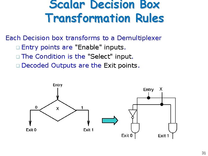 Scalar Decision Box Transformation Rules Each Decision box transforms to a Demultiplexer q Entry Scalar Decision Box Transformation Rules Each Decision box transforms to a Demultiplexer q Entry