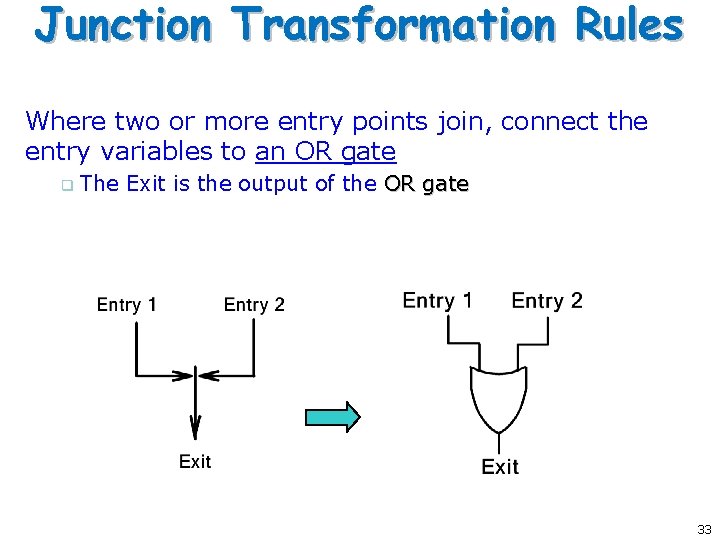 Junction Transformation Rules Where two or more entry points join, connect the entry variables Junction Transformation Rules Where two or more entry points join, connect the entry variables