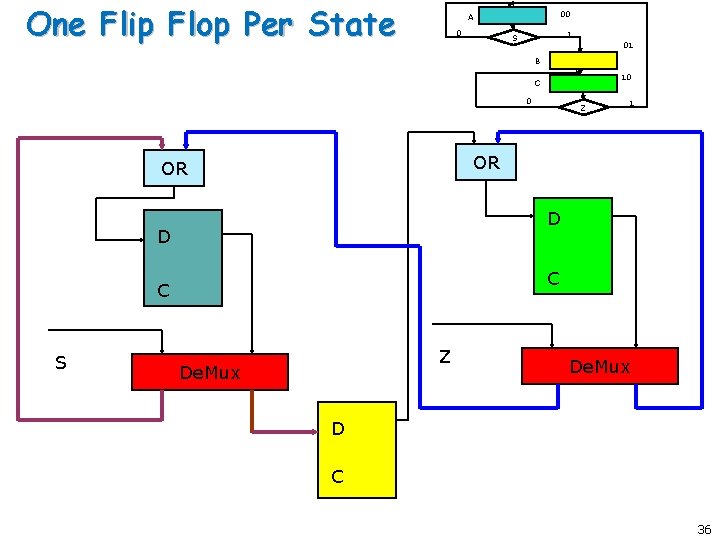 One Flip Flop Per State 00 A 0 1 S 01 B 10 C One Flip Flop Per State 00 A 0 1 S 01 B 10 C