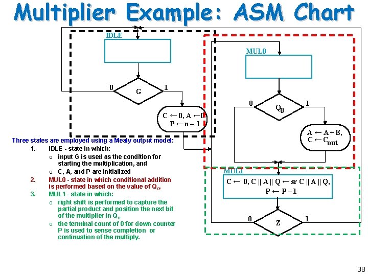Multiplier Example: ASM Chart IDLE MUL 0 0 G 1 0 C ← 0, Multiplier Example: ASM Chart IDLE MUL 0 0 G 1 0 C ← 0,