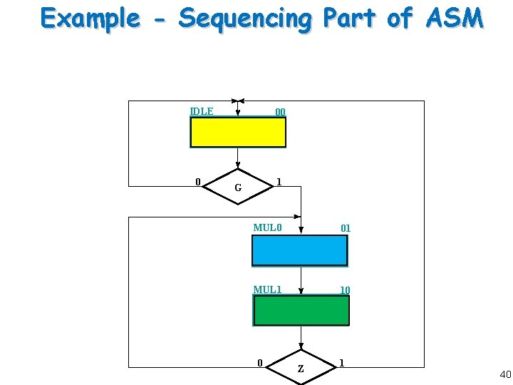 Example - Sequencing Part of ASM IDLE 0 00 1 G MUL 0 01 Example - Sequencing Part of ASM IDLE 0 00 1 G MUL 0 01