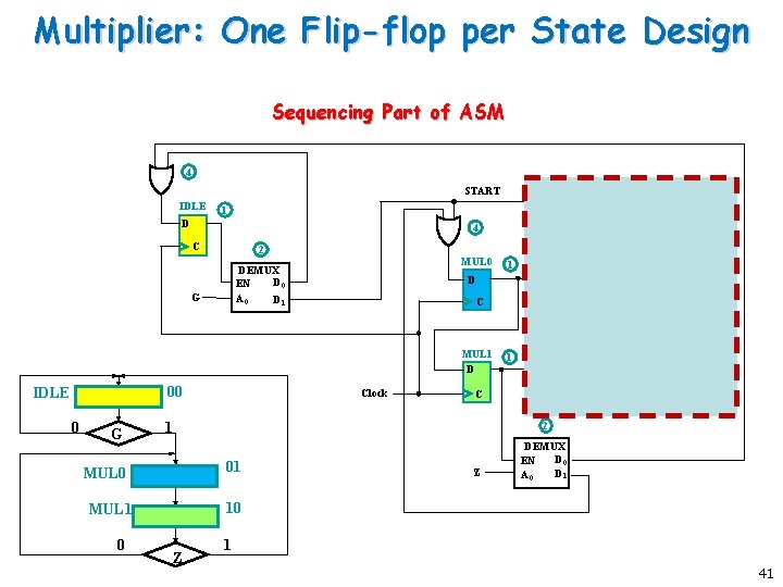 Multiplier: One Flip-flop per State Design Sequencing Part of ASM 4 5 START IDLE Multiplier: One Flip-flop per State Design Sequencing Part of ASM 4 5 START IDLE