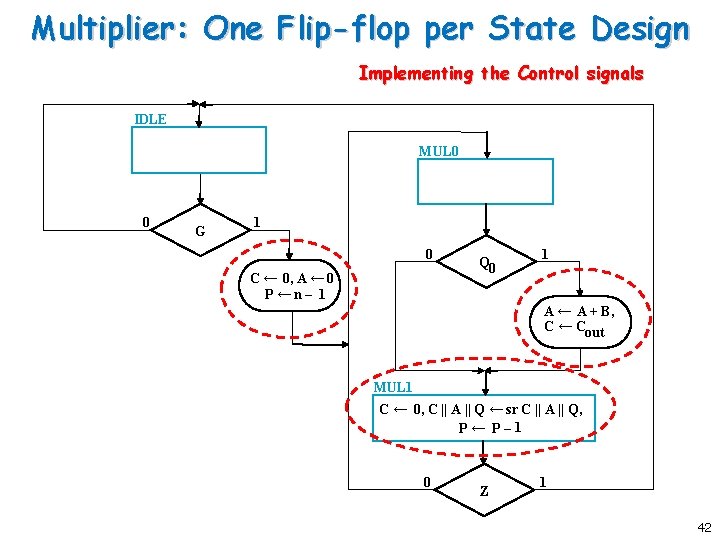 Multiplier: One Flip-flop per State Design Implementing the Control signals IDLE MUL 0 0 Multiplier: One Flip-flop per State Design Implementing the Control signals IDLE MUL 0 0