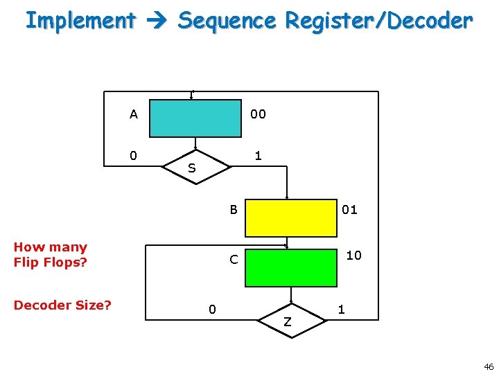 Implement Sequence Register/Decoder A 00 0 1 S B How many Flip Flops? Decoder Implement Sequence Register/Decoder A 00 0 1 S B How many Flip Flops? Decoder