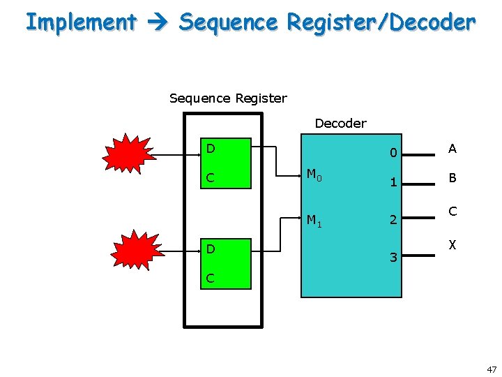 Implement Sequence Register/Decoder Sequence Register Decoder D C D 0 A M 0 1 Implement Sequence Register/Decoder Sequence Register Decoder D C D 0 A M 0 1