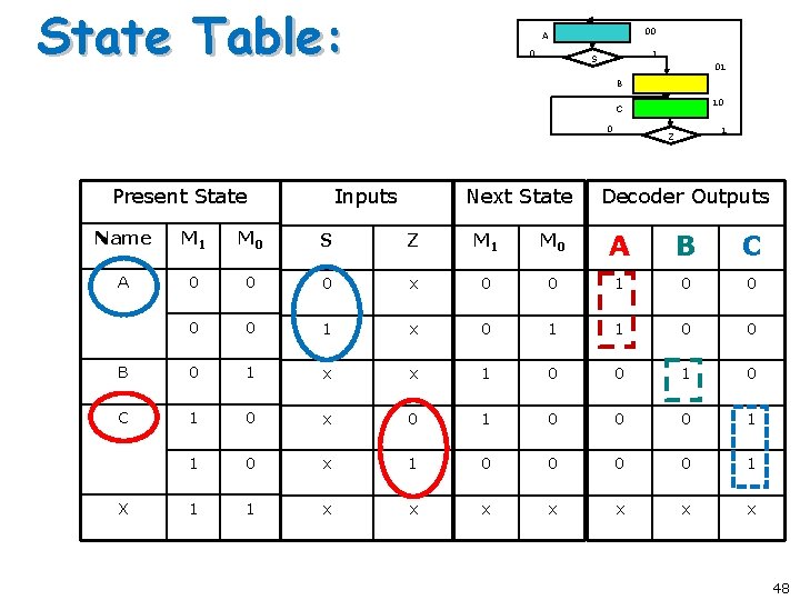 State Table: 00 A 0 1 S 01 B 10 C 0 Present State State Table: 00 A 0 1 S 01 B 10 C 0 Present State