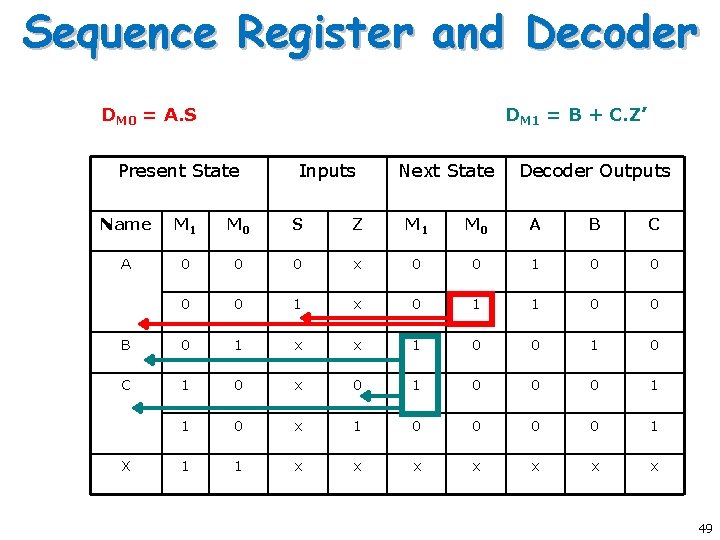 Sequence Register and Decoder DM 0 = A. S DM 1 = B + Sequence Register and Decoder DM 0 = A. S DM 1 = B +