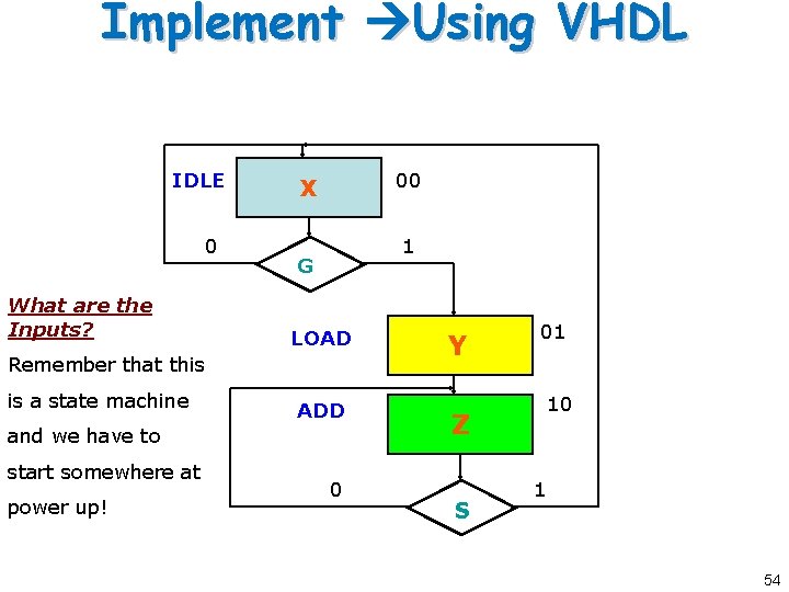 Implement Using VHDL IDLE 0 What are the Inputs? 00 X 1 G LOAD Implement Using VHDL IDLE 0 What are the Inputs? 00 X 1 G LOAD