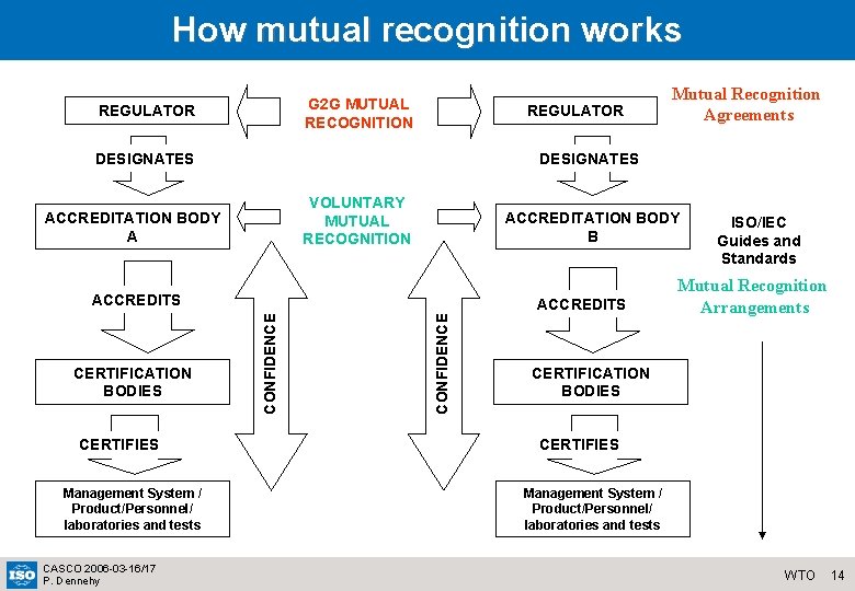 How mutual recognition works G 2 G MUTUAL RECOGNITION REGULATOR DESIGNATES VOLUNTARY MUTUAL RECOGNITION