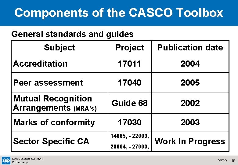 Components of the CASCO Toolbox General standards and guides Subject Project Publication date Accreditation