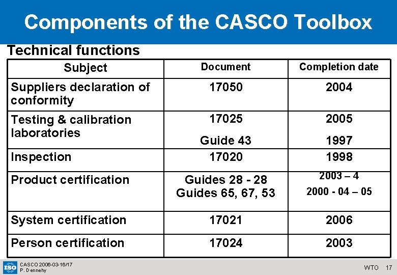 Components of the CASCO Toolbox Technical functions Subject Document Completion date Suppliers declaration of