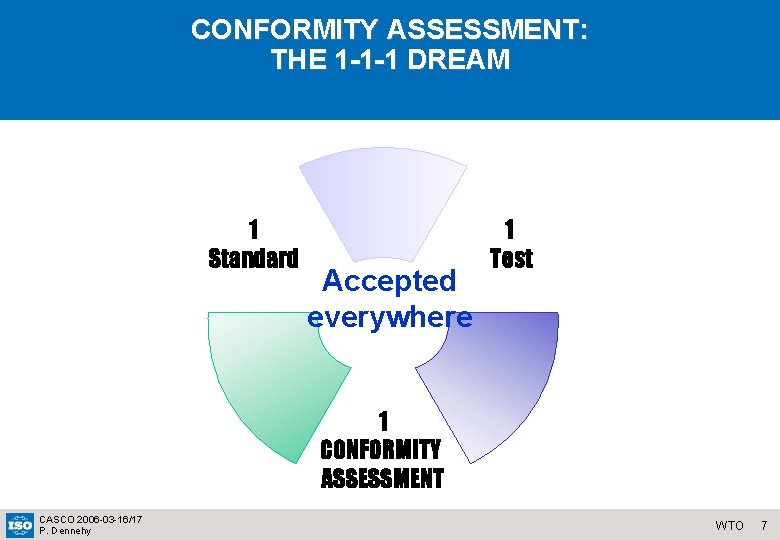 CONFORMITY ASSESSMENT: THE 1 -1 -1 DREAM 1 Standard Accepted everywhere 1 Test 1