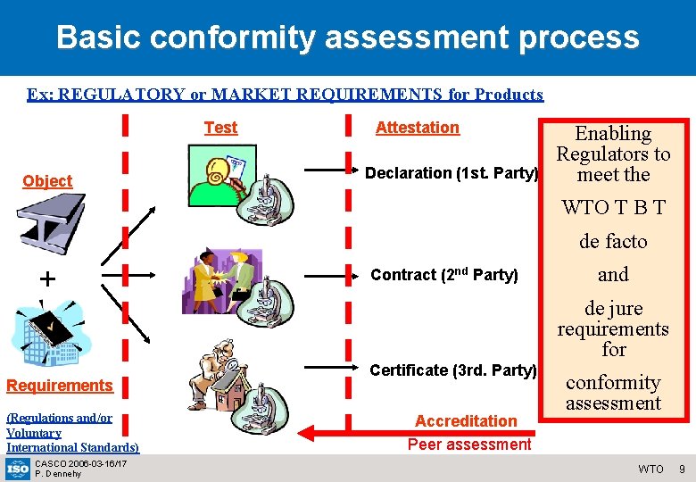 Basic conformity assessment process Ex: REGULATORY or MARKET REQUIREMENTS for Products Test Object Attestation
