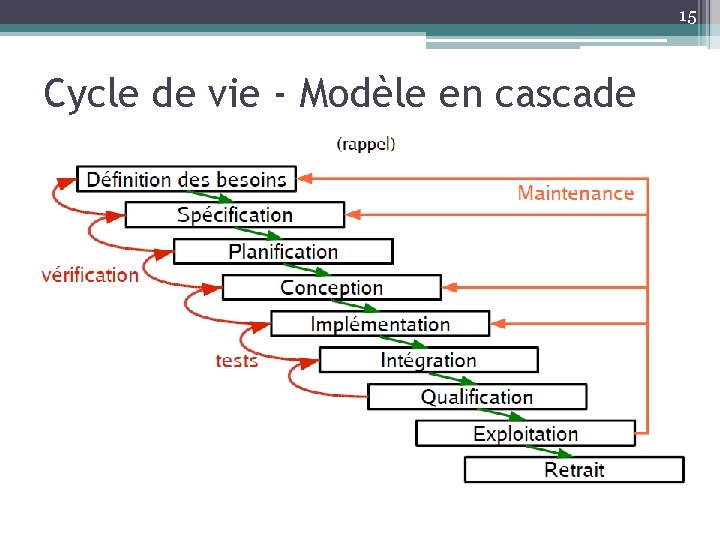 15 Cycle de vie - Modèle en cascade 