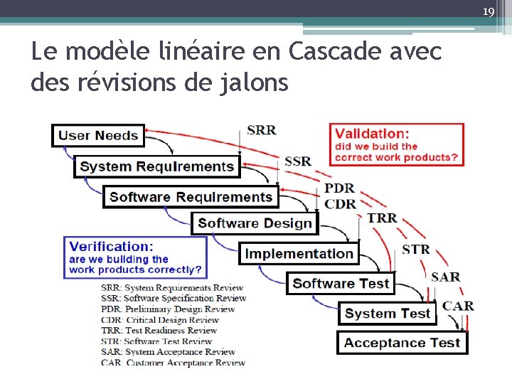 19 Le modèle linéaire en Cascade avec des révisions de jalons 