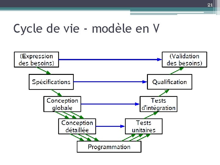 21 Cycle de vie - modèle en V 