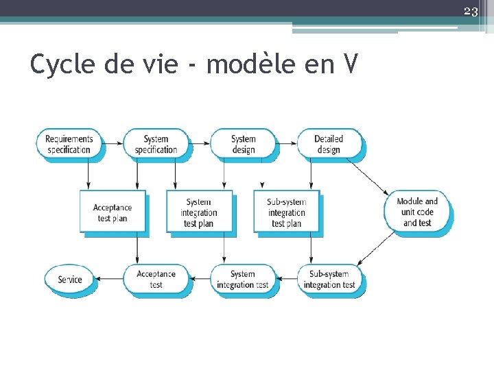 23 Cycle de vie - modèle en V 