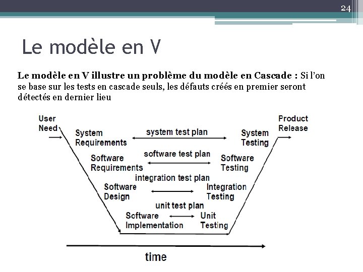 24 Le modèle en V illustre un problème du modèle en Cascade : Si