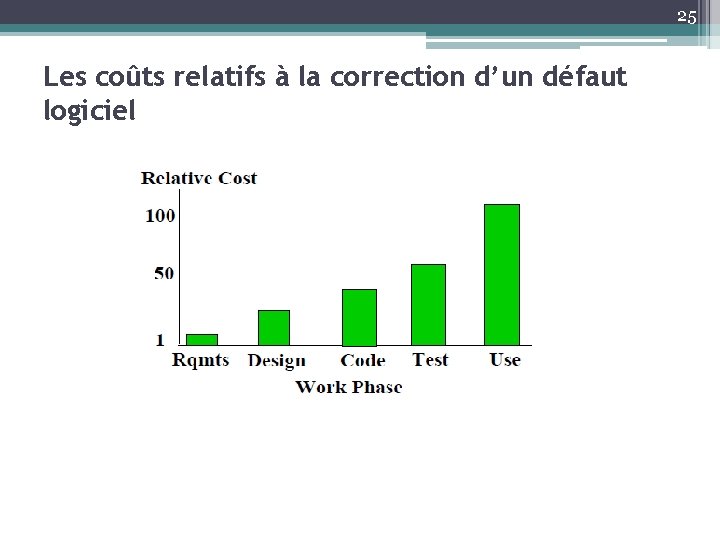 25 Les coûts relatifs à la correction d’un défaut logiciel 