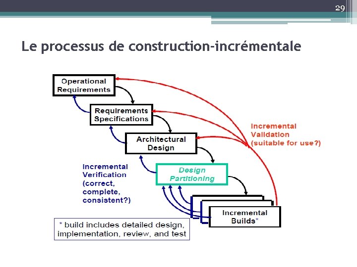 29 Le processus de construction-incrémentale 