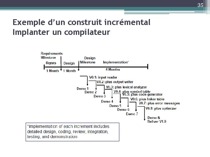 35 Exemple d’un construit incrémental Implanter un compilateur 